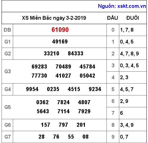 XSMB ngày 3-2-2019