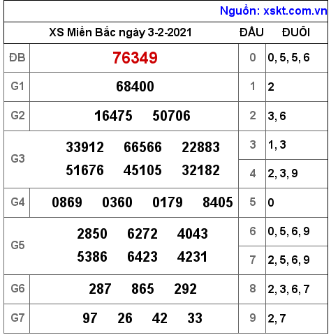 XSMB ngày 3-2-2021