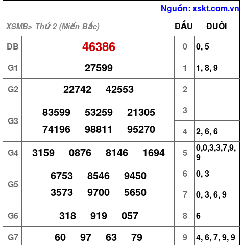 XSMB ngày 3-2-2025