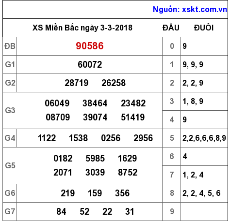 XSMB ngày 3-3-2018