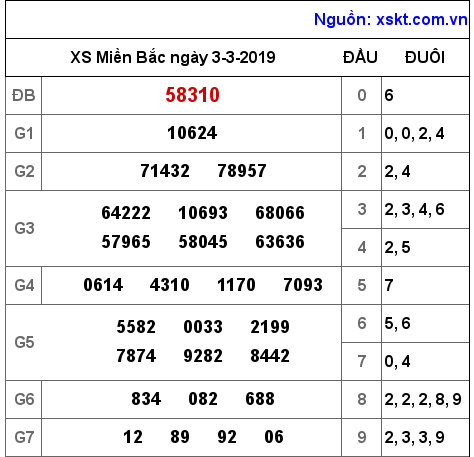 XSMB ngày 3-3-2019