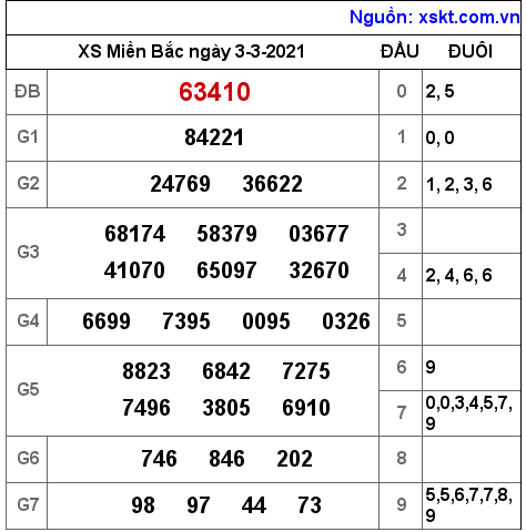 XSMB ngày 3-3-2021