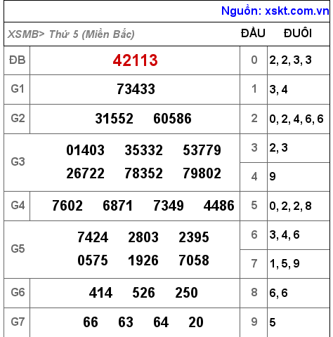 Kết quả XSMB ngày 3-3-2022