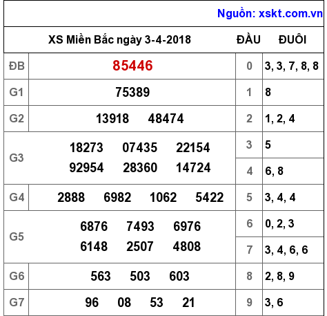 XSMB ngày 3-4-2018