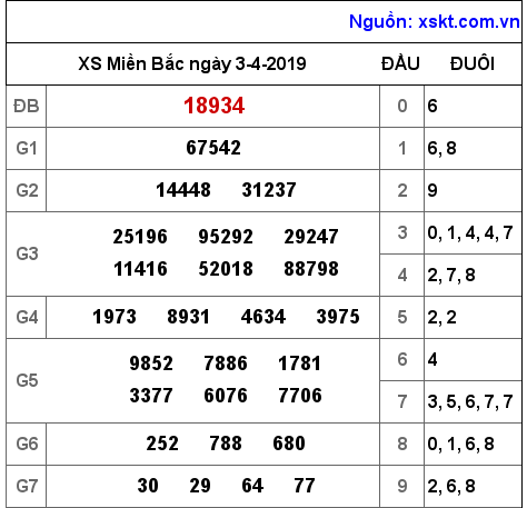 XSMB ngày 3-4-2019