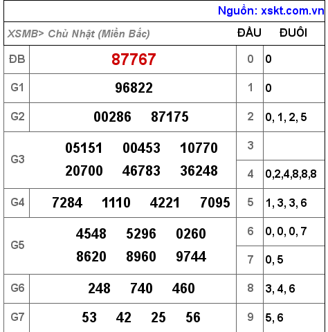 Kết quả XSMB ngày 3-4-2022