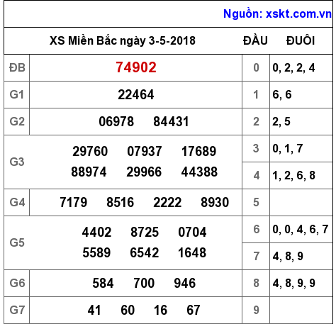 XSMB ngày 3-5-2018