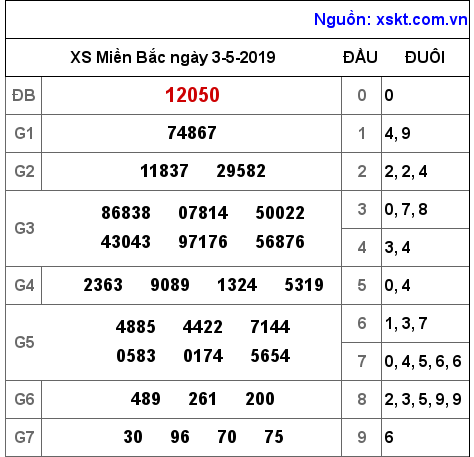 XSMB ngày 3-5-2019