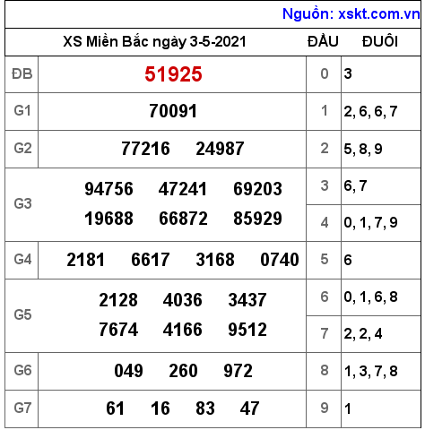 XSMB ng?y 3-5-2021