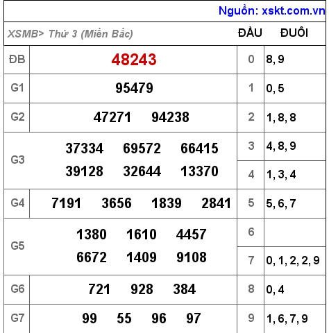 Kết quả XSMB ngày 3-5-2022