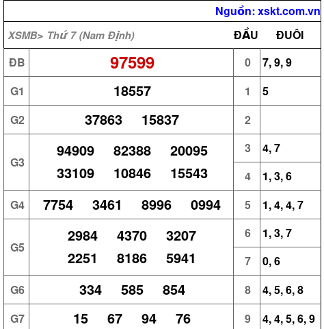 XSMB ngày 3-5-2025 XSMB ngày 3-5-2025