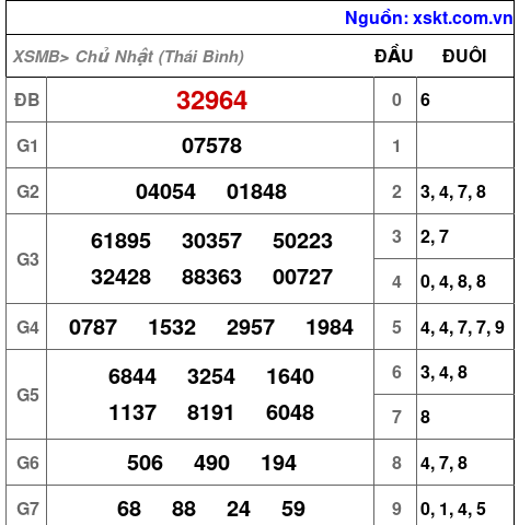XSMB ngày 3-5-2026