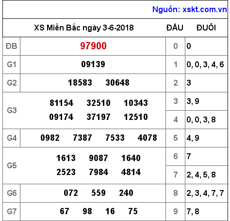 XSMB ngày 3-6-2018