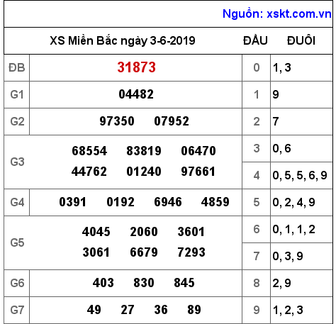 XSMB ngày 3-6-2019