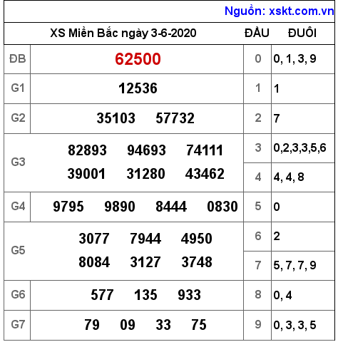 XSMB ngày 3-6-2020