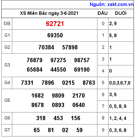 XSMB ngày 3-6-2021