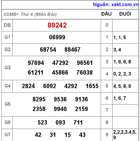 Kết quả XSMB ngày 3-6-2022