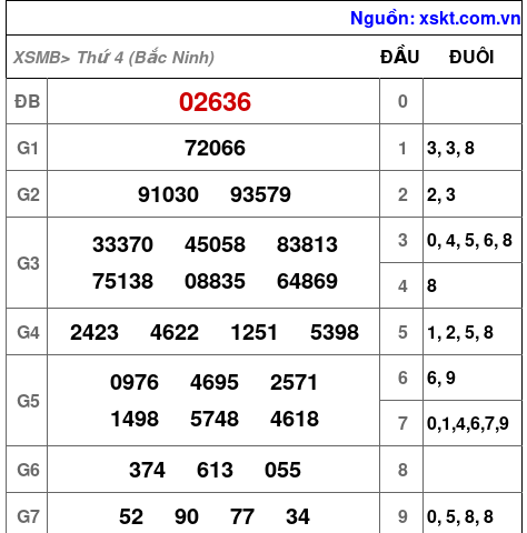 XSMB ngày 3-6-2026