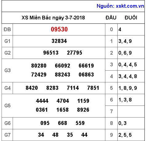 XSMB ngày 3-7-2018