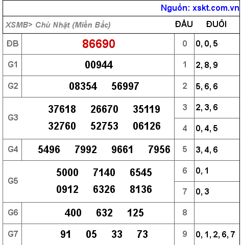 Kết quả XSMB ngày 3-7-2022