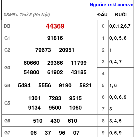 XSMB ngày 3-7-2025