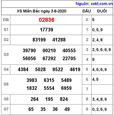 XSMB ngày 3-8-2020