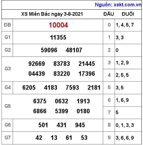 XSMB ngày 3-8-2021