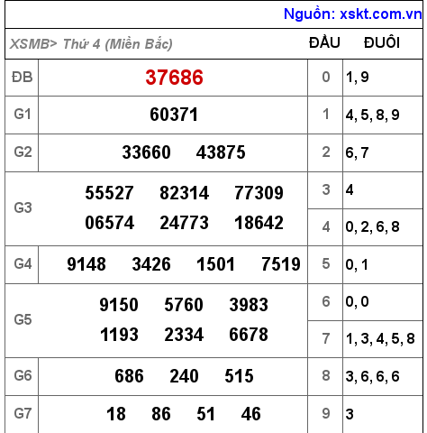 Kết quả XSMB ngày 3-8-2022