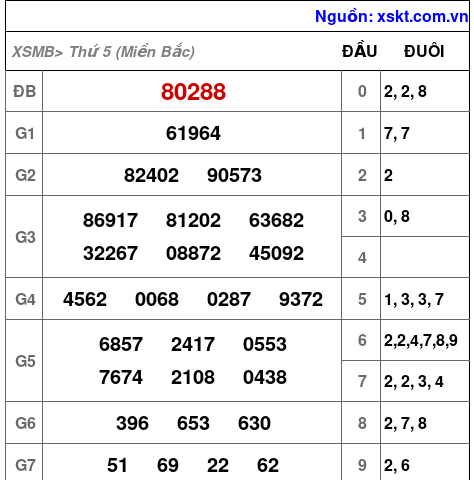 XSMB ngày 3-8-2023