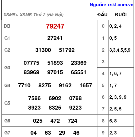Kết quả XSMB ngày 3-8-2026