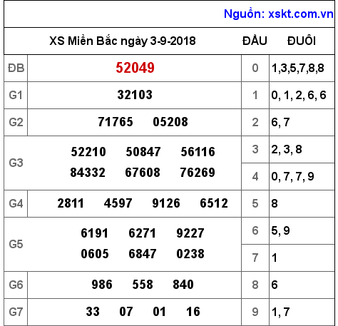 XSMB ngày 3-9-2018