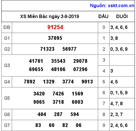 XSMB ngày 3-9-2019