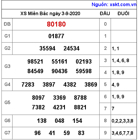 XSMB ngày 3-9-2020