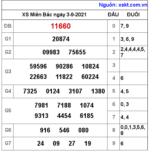 XSMB ngày 3-9-2021