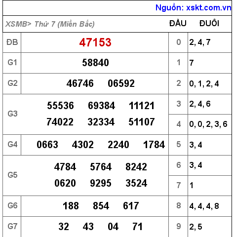 Kết quả XSMB ngày 3-9-2022