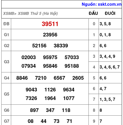 Kết quả XSMB ngày 3-9-2026