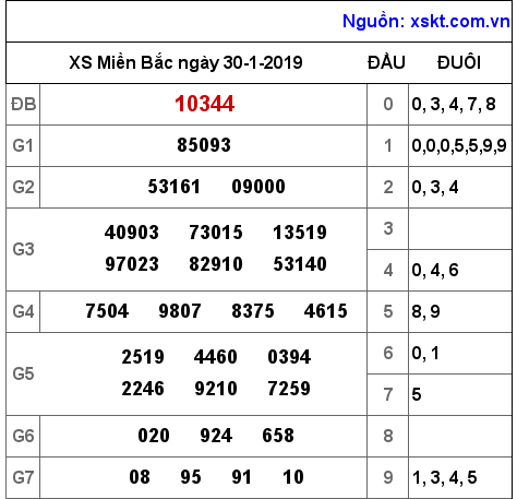 XSMB ngày 30-1-2019