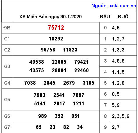 XSMB ngày 30-1-2020