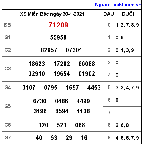 XSMB ngày 30-1-2021