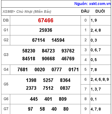 Kết quả XSMB ngày 30-1-2022