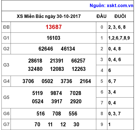 XSMB ngày 30-10-2017