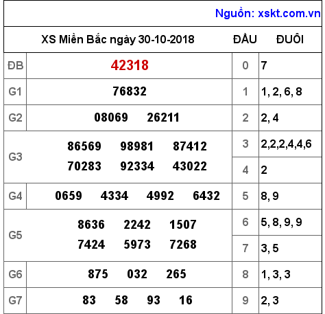 XSMB ngày 30-10-2018