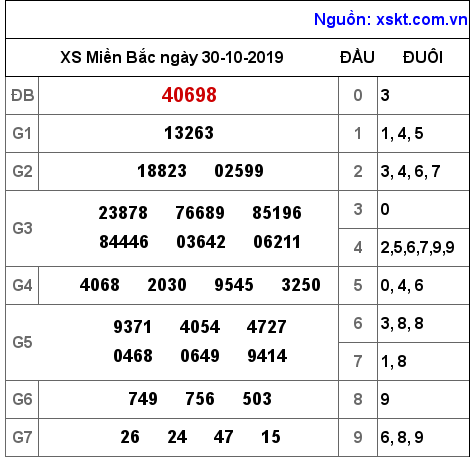 XSMB ngày 30-10-2019