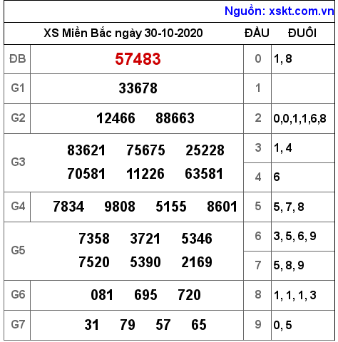 XSMB ngày 30-10-2020