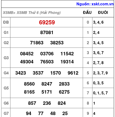 XSMB ngày 30-10-2026