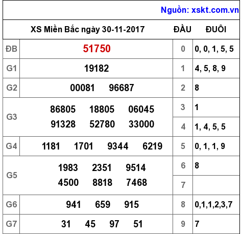 XSMB ngày 30-11-2017