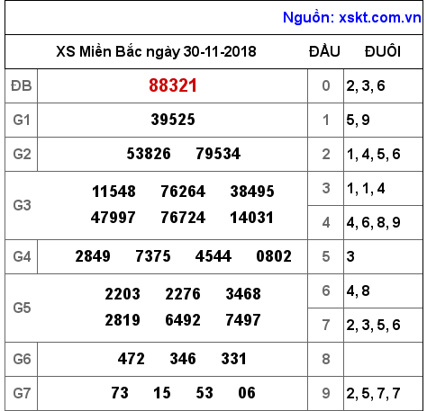 XSMB ngày 30-11-2018