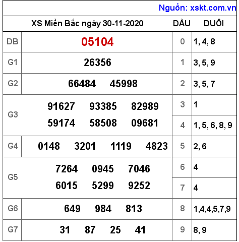 XSMB ngày 30-11-2020