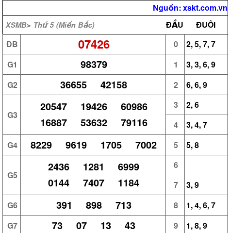 XSMB ngày 30-11-2023 XSMB ngày 30-11-2023