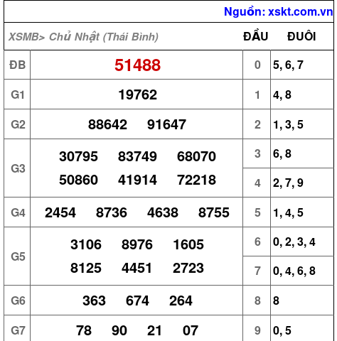XSMB ngày 30-11-2025 XSMB ngày 30-11-2025